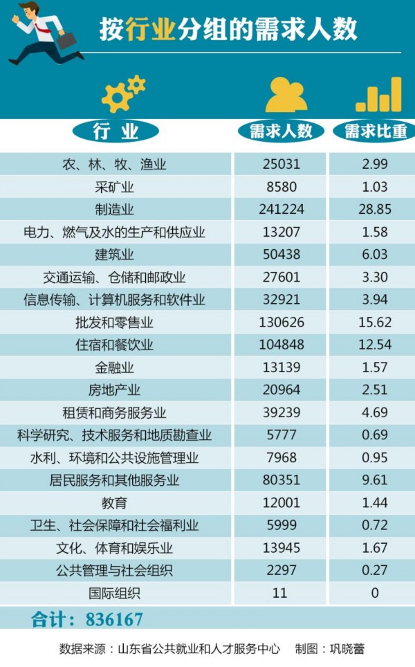 【山东新闻-文字列表】二季度山东人才市场供求分析报告出炉