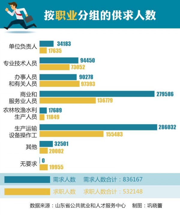 【山东新闻-文字列表】二季度山东人才市场供求分析报告出炉