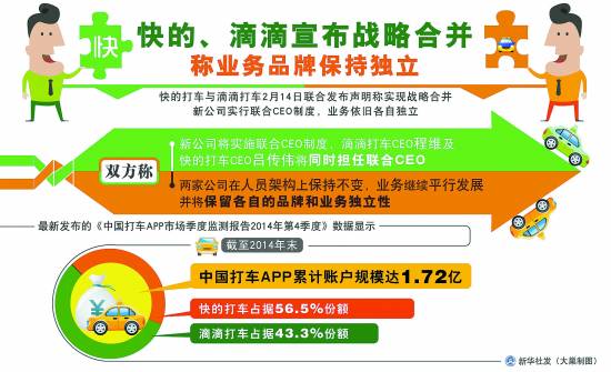 滴滴快的合并是否涉嫌垄断 合并后占99.8%市场