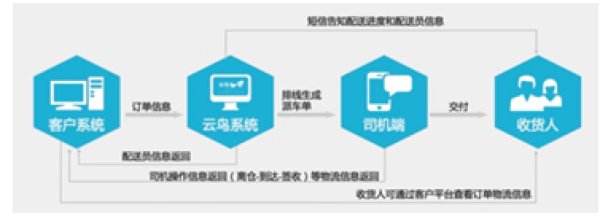 玩转供应链交付 才能跟上新零售的节奏