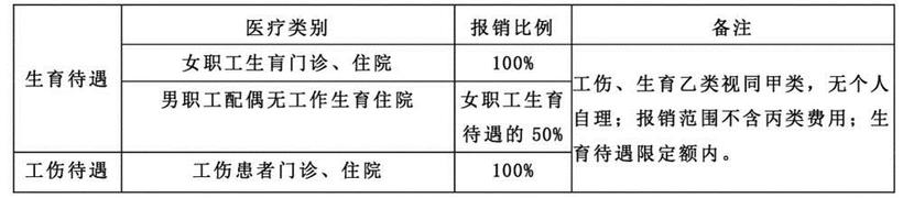 长春城镇职工医保待遇有哪些？ 这份《城镇职工医保待遇指南》告诉您