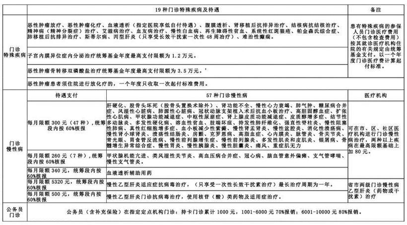 长春城镇职工医保待遇有哪些？ 这份《城镇职工医保待遇指南》告诉您