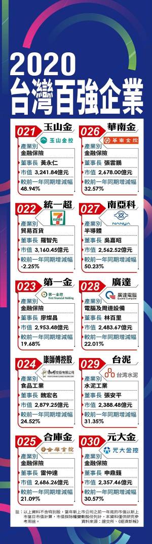 台湾地区百强企业名单曝光 台积电位居首位