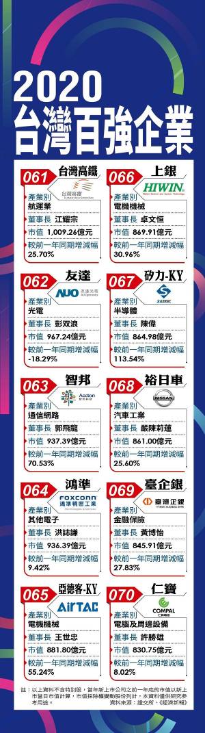 台湾地区百强企业名单曝光 台积电位居首位