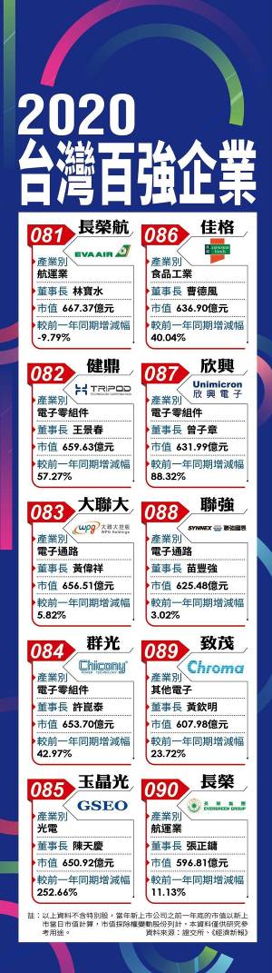 台湾地区百强企业名单曝光 台积电位居首位