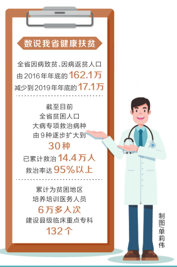 【要闻】河南：决战脱贫攻坚 阻击因病致贫返贫有良方