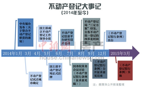 不动产登记引神秘业主卖房 业内：别指望降房价