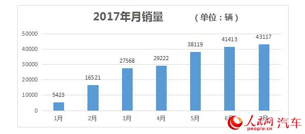 7月我国新能源乘用车销量4.3万辆  同比增长46%_fororder_汽车