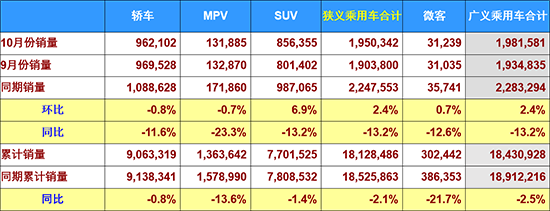 10月车市下滑13.2% 全年负增长或成定局