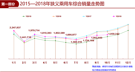 10月车市下滑13.2% 全年负增长或成定局