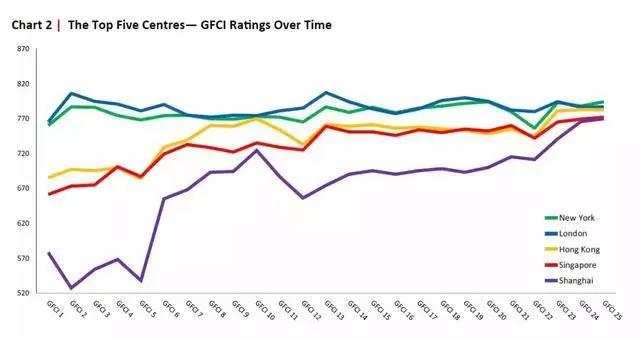 最新一期全球金融中心指数公布 上海排名世界第五