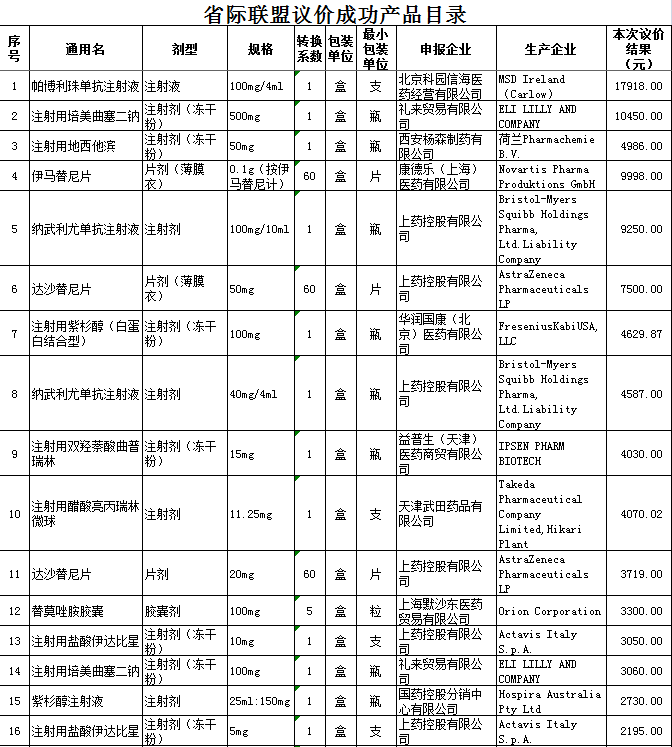 伊马替尼片等47种“抗癌药”降价