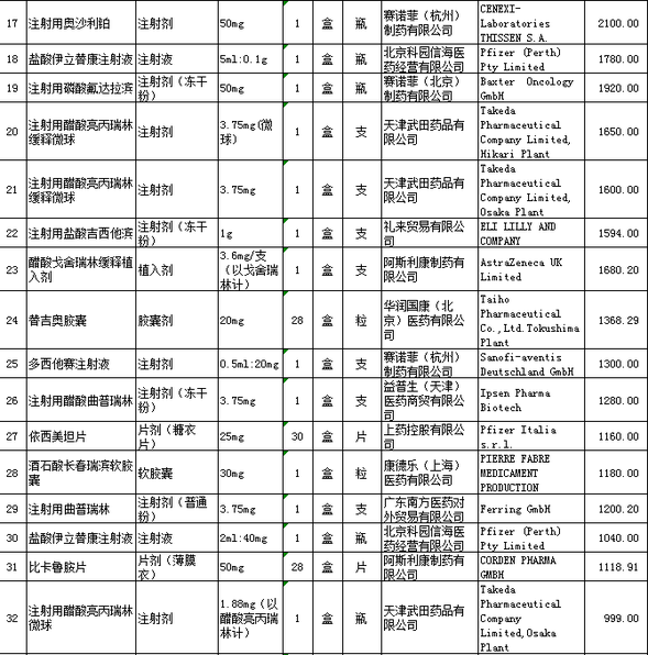 伊马替尼片等47种“抗癌药”降价