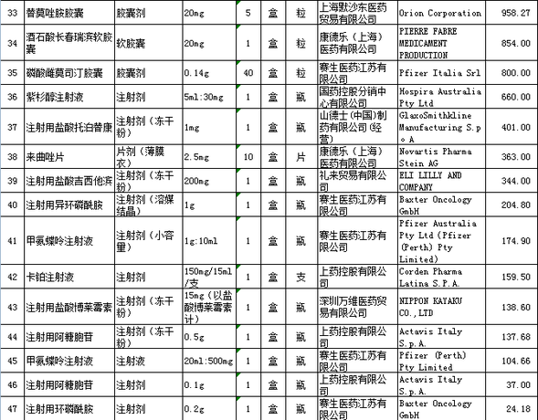 伊马替尼片等47种“抗癌药”降价