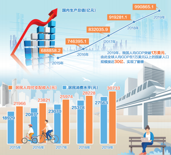 图说“十三五”丨总量不断扩大 质量稳步提升