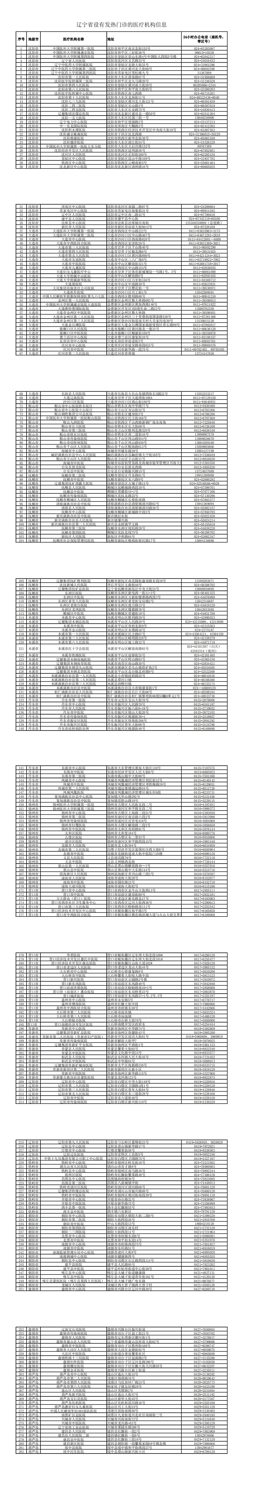 辽宁省282家医院设置发热门诊