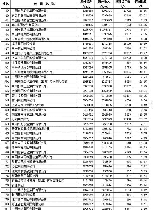 【城市远洋】2020“中国100大跨国公司及跨国指数”发布 2家豫企列前二