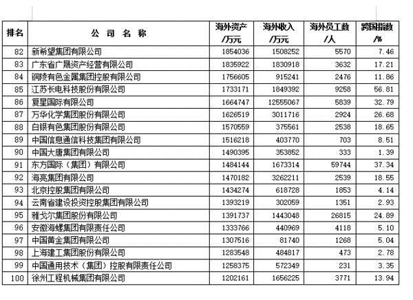 【城市远洋】2020“中国100大跨国公司及跨国指数”发布 2家豫企列前二