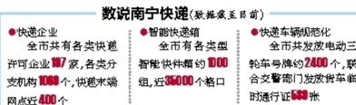 今年南宁快件高峰期单日处理总量达797.6953万件创历史纪录