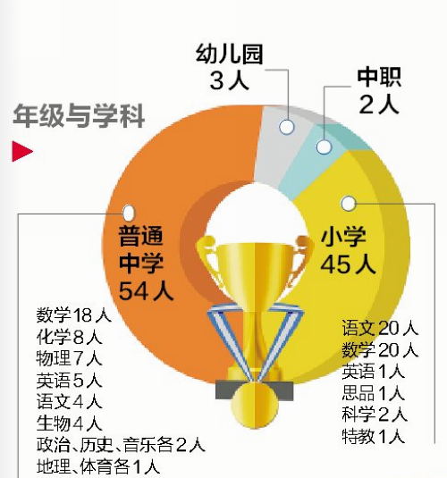 【要闻】【厦门】【移动版】【Chinanews带图】福建省特级教师厦门最多 全市共有特级教师104人