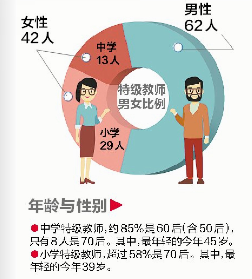 【要闻】【厦门】【移动版】【Chinanews带图】福建省特级教师厦门最多 全市共有特级教师104人