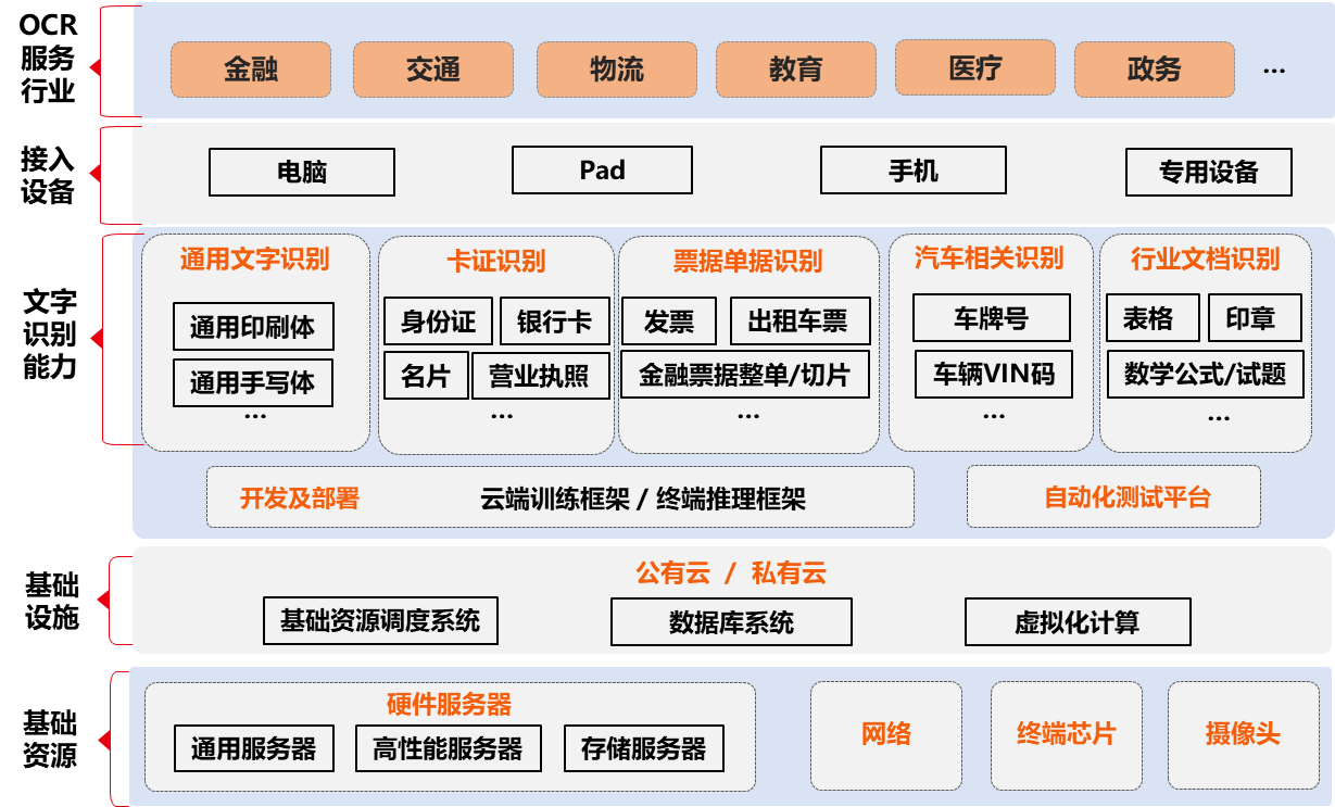 国内首份OCR白皮书公布 全面盘点OCR产业发展态势_fororder_图片2