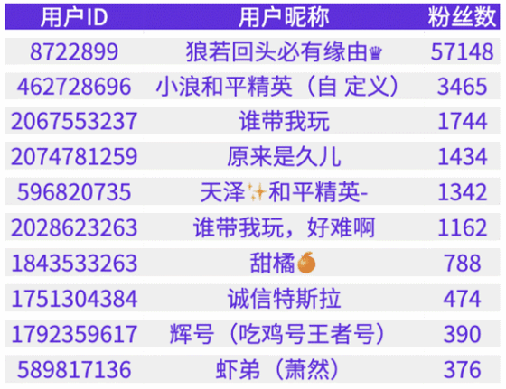 严打刷单兼职等诈骗账号 快手9月协助警方抓获3诈骗主播