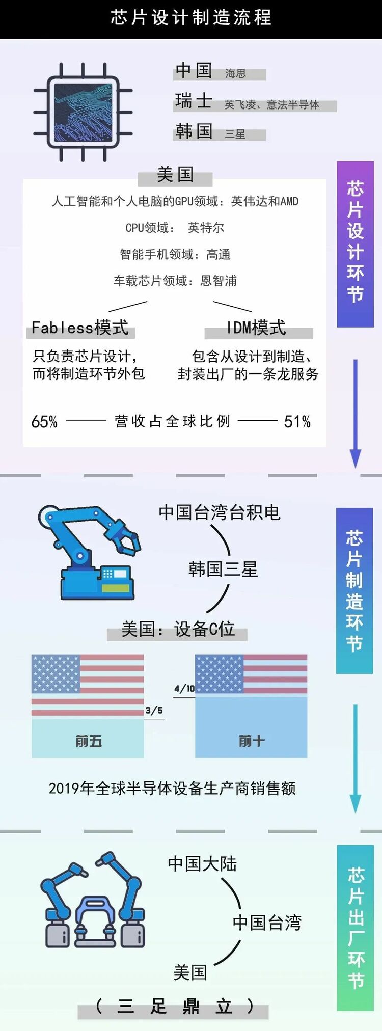 控制欲膨胀 美国搅乱国际格局的“芯”机