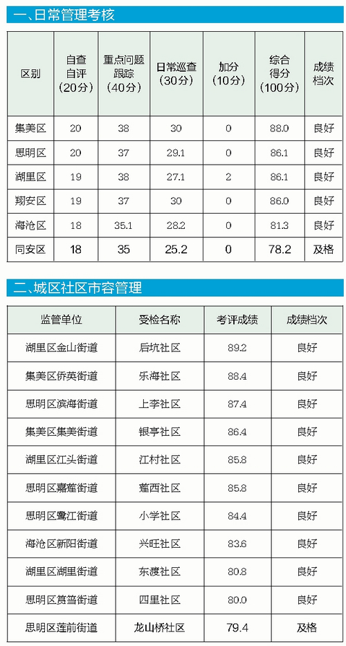 【福建时间列表】【厦门】【移动版】【Chinanews带图】厦门市容考评成绩良好 部分项目仍有提升空间