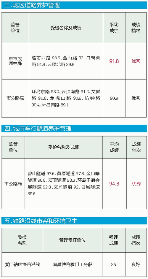 【福建时间列表】【厦门】【移动版】【Chinanews带图】厦门市容考评成绩良好 部分项目仍有提升空间