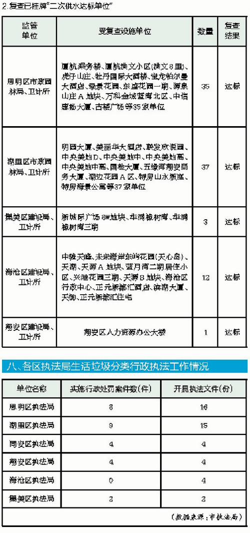 【福建时间列表】【厦门】【移动版】【Chinanews带图】厦门市容考评成绩良好 部分项目仍有提升空间