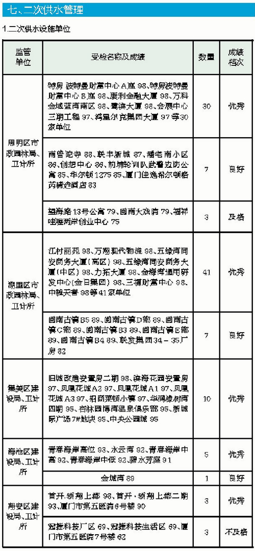 【福建时间列表】【厦门】【移动版】【Chinanews带图】厦门市容考评成绩良好 部分项目仍有提升空间