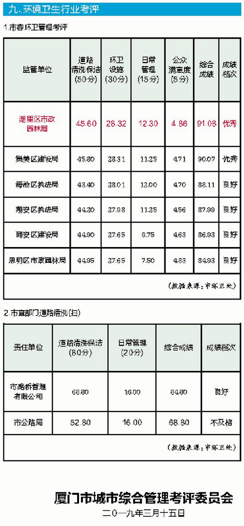 【福建时间列表】【厦门】【移动版】【Chinanews带图】厦门市容考评成绩良好 部分项目仍有提升空间