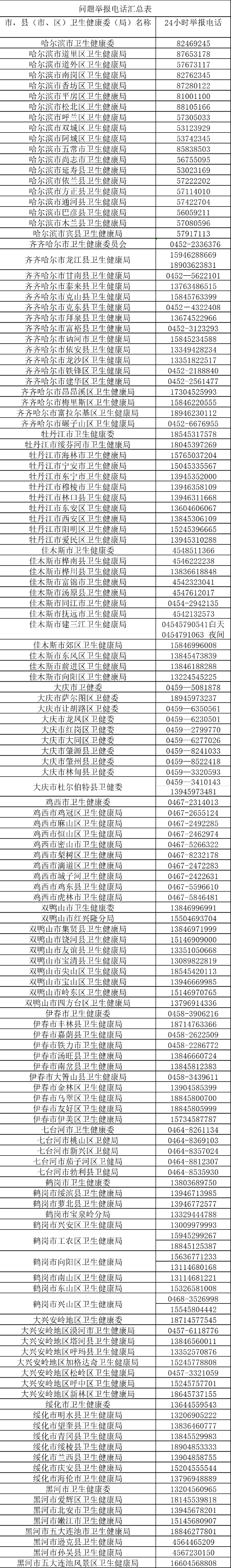 防控新型冠状病毒感染的肺炎疫情，问题举报电话来了！