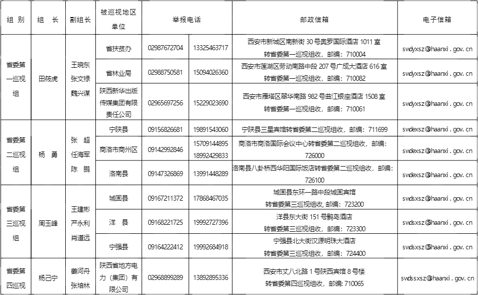 十三届陕西省委第四轮巡视全部进驻