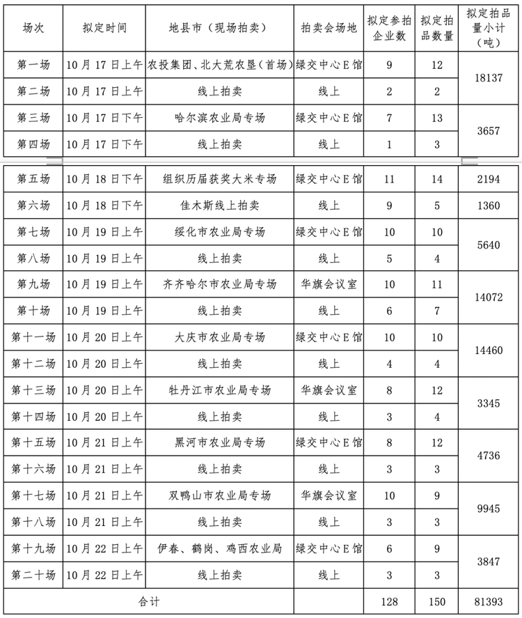 大米节又要来啦！黑龙江优质农产品首场拍卖会拉开序幕