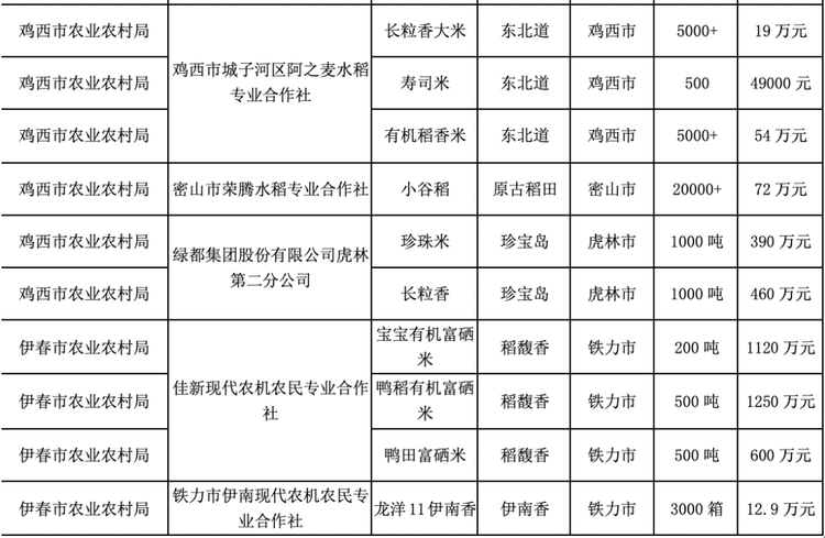 大米节又要来啦！黑龙江优质农产品首场拍卖会拉开序幕