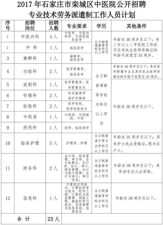 【头条摘要】报名啦！河北5市事业单位招聘上千人