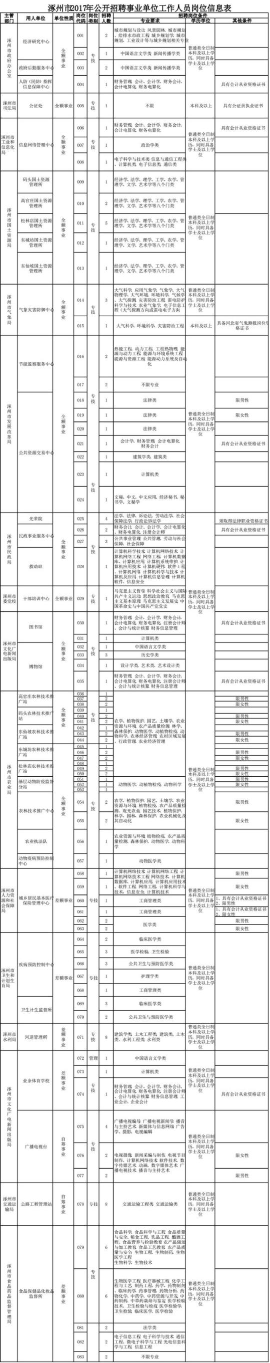 【头条摘要】报名啦！河北5市事业单位招聘上千人