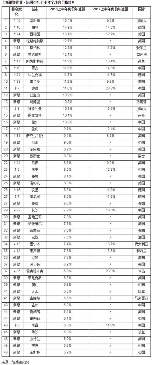 胡润全球房价指数发布：北上广涨幅跌出前50