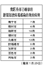 广西累计报告新型冠状病毒 感染的肺炎确诊病例58例