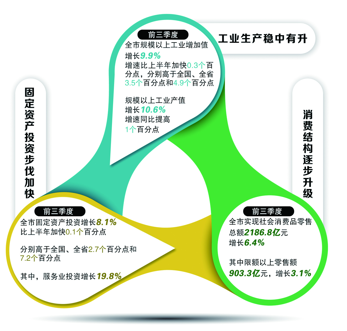 2018年一至三季度长春市经济稳中向好：工业生产稳中有升 固定资产投资步伐加快 消费结构逐步升级