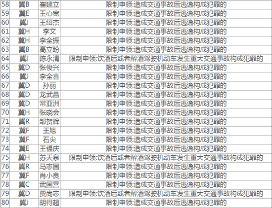 （未审核）【交通】【文字列表】河北：7月份全省89名驾驶人被终生禁驾