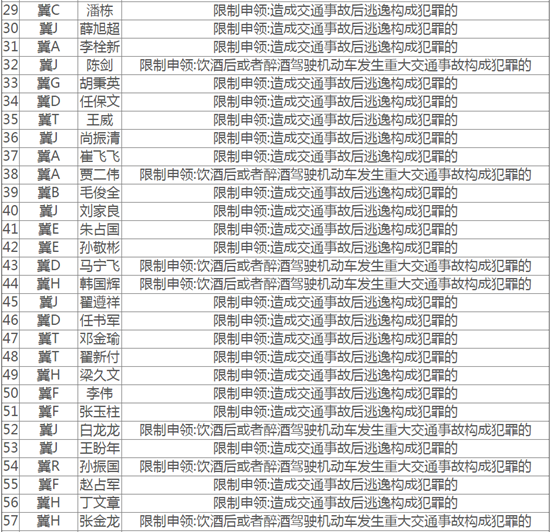 （未审核）【交通】【文字列表】河北：7月份全省89名驾驶人被终生禁驾