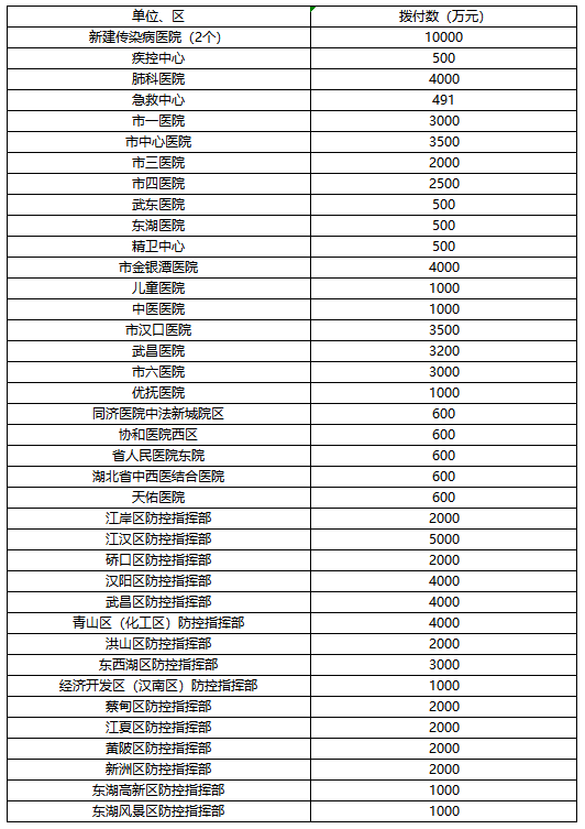 武汉市慈善总会关于新型肺炎防控社会捐赠款使用的公告