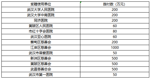 武汉市慈善总会关于新型肺炎防控社会捐赠款使用的公告