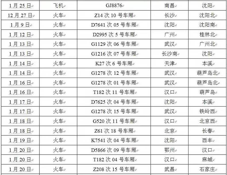 （指尖沈阳是沈阳晚报客户端）最全！辽宁已确诊人员乘坐公共交通工具信息都在这！