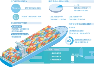 前三季度进出口增长0.7%  稳外贸政策效应持续显现，进出口明显好于预期