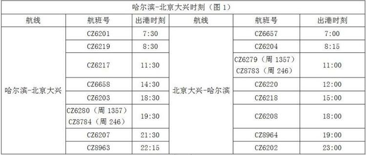 （急稿）【A】2020-2021冬春航季正式启动 南航在黑龙江新开加密国内多条航线_fororder_1