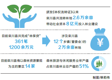 【经济速递-文字列表】【移动端-文字列表（页面标题：栾川探索林权抵押保险保证贷款）】栾川探索林权抵押保险保证贷款 从“望林兴叹”到收获“金山银山”